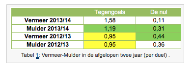 Mulder heeft inderdaad betere statistieken dan Vermeer (tabel van Tussendelinies.nl)
